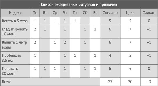 Список Список, ежедневных дел