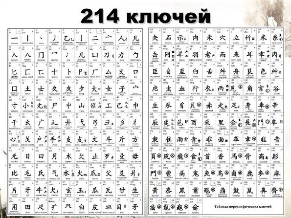 Иероглифы Алфавит китайского языка