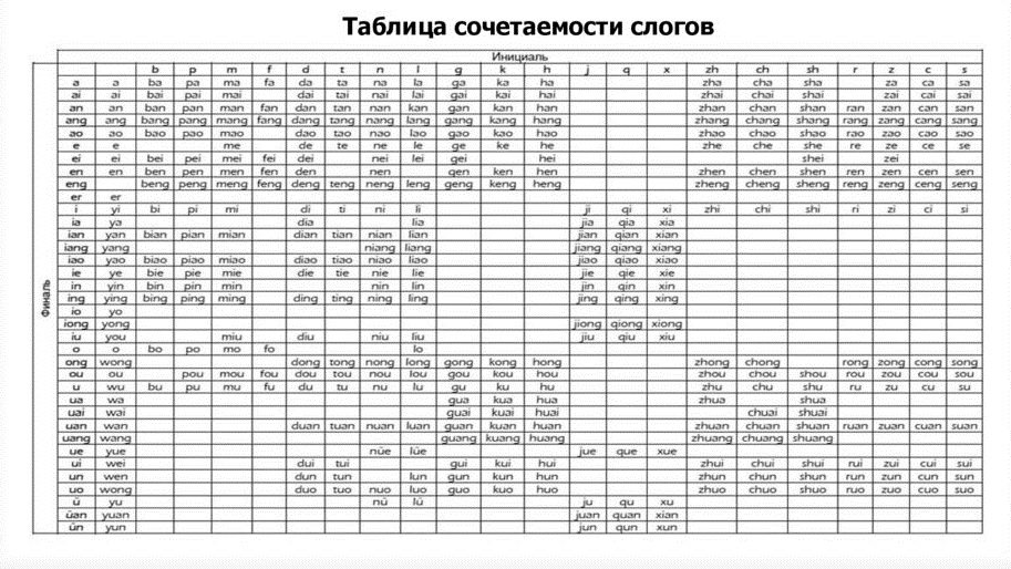 Пиньинь Алфавит китайского языка