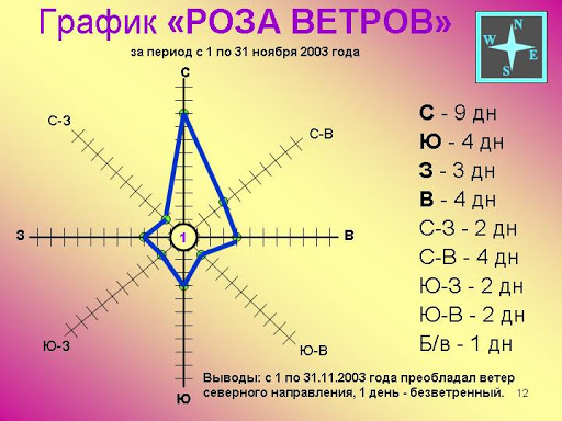 Роза ветров график