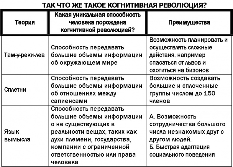 Таблица Таблица когнитивной революции