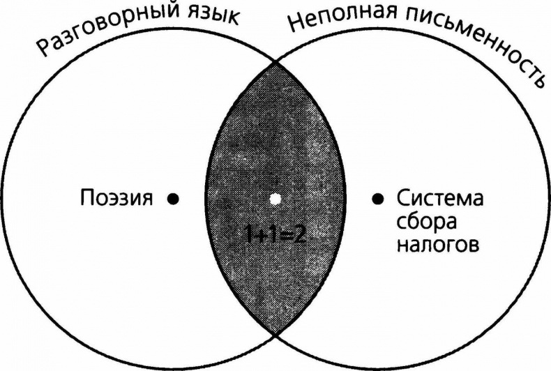Диаграмма Диаграмма в виде кружков