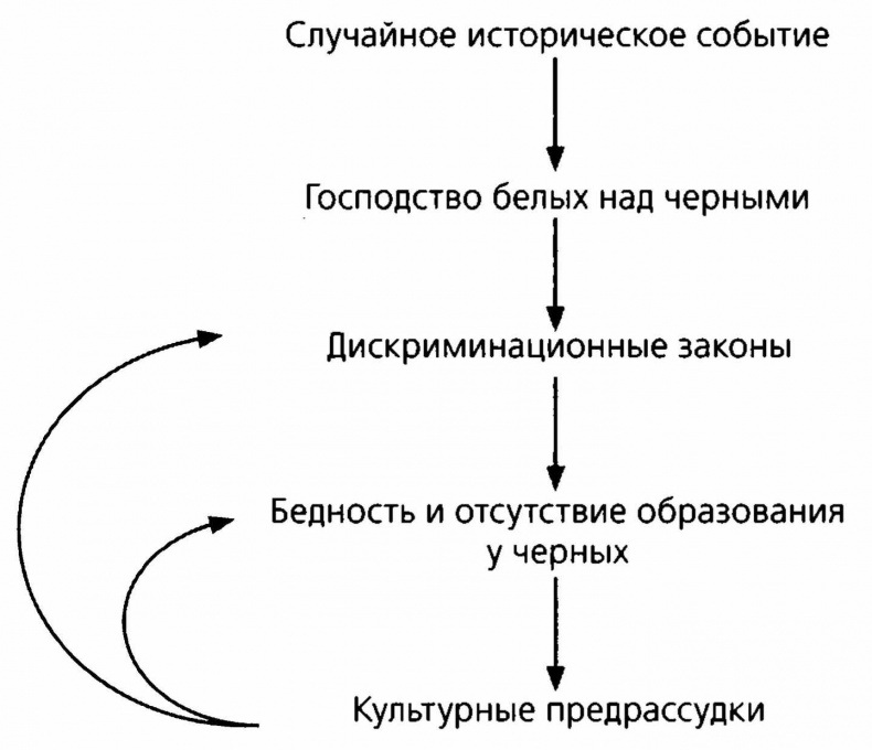 Порочный круг алгоритм