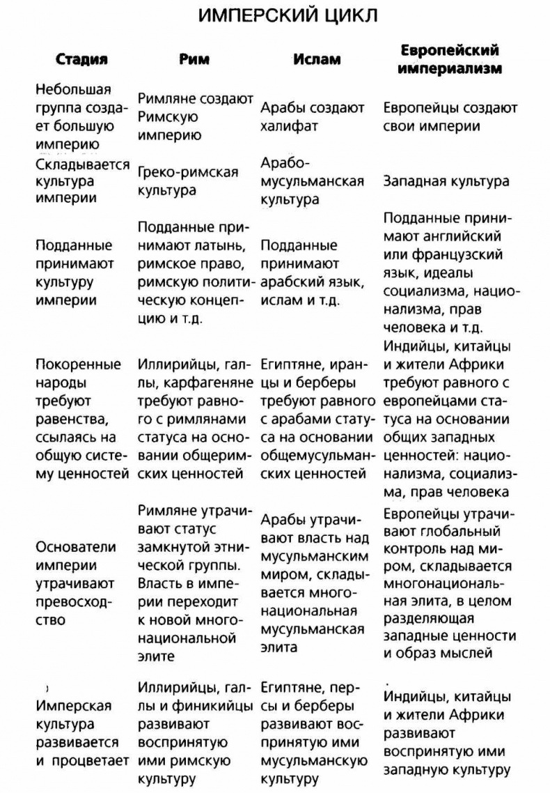 Таблица ИМперский цикл