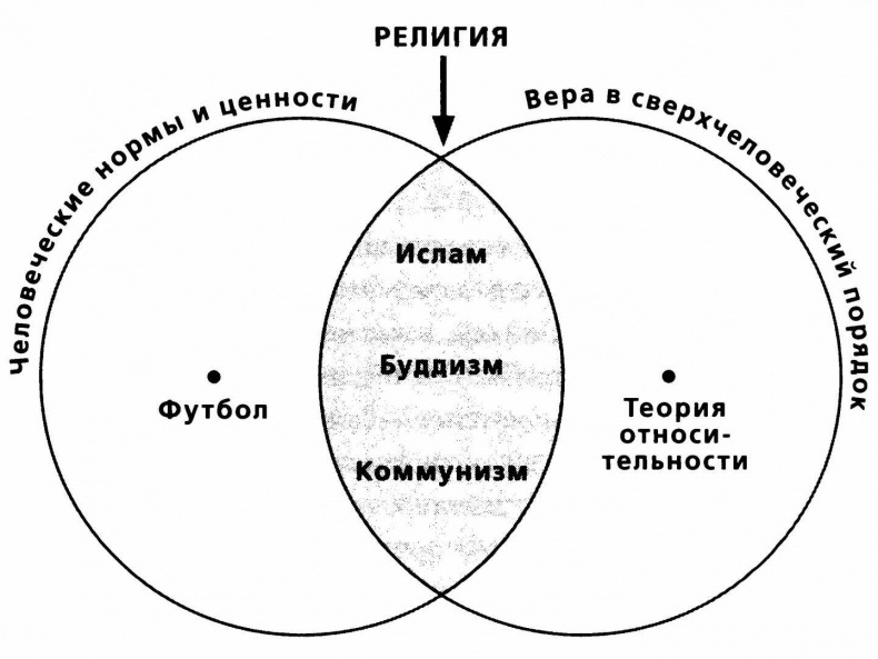 Диаграмма в виде кружков о религии