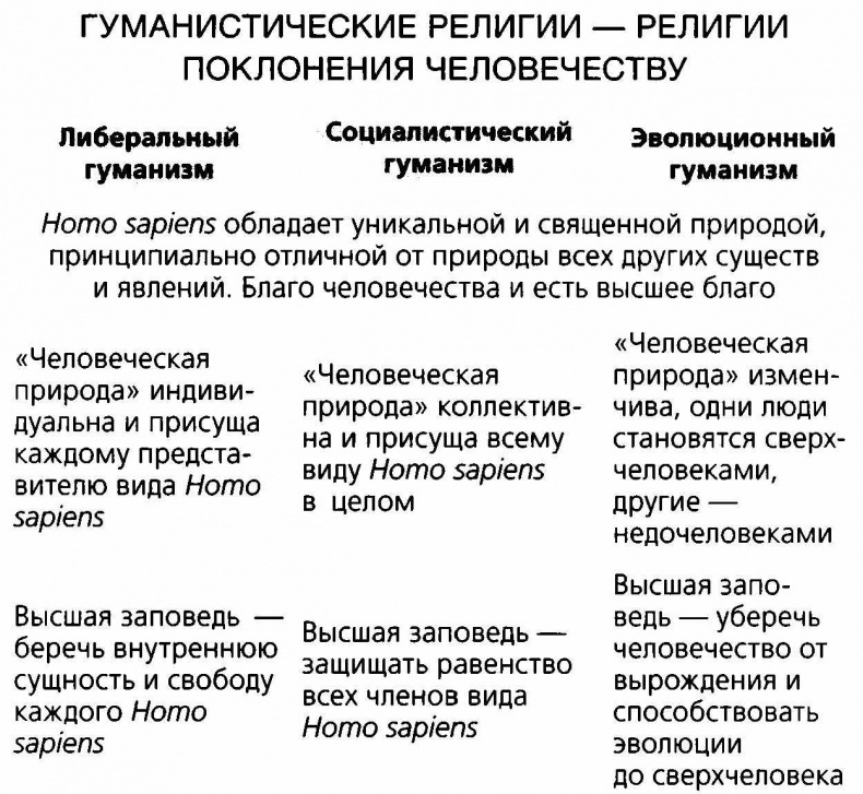 Таблица Таблица гуманистических религий