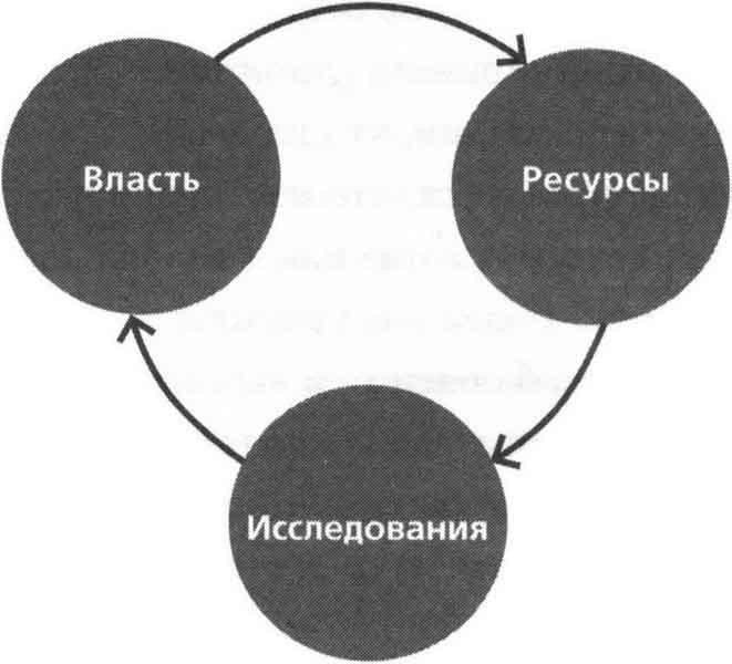 Замкнутый цикл научной революции