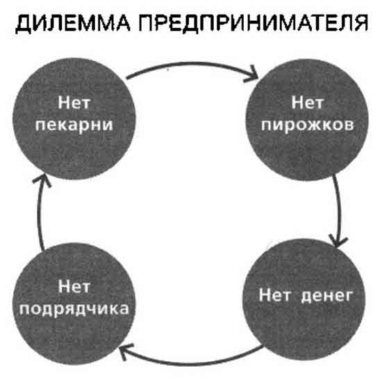 Цикл Цикл дилемма предпринимателя
