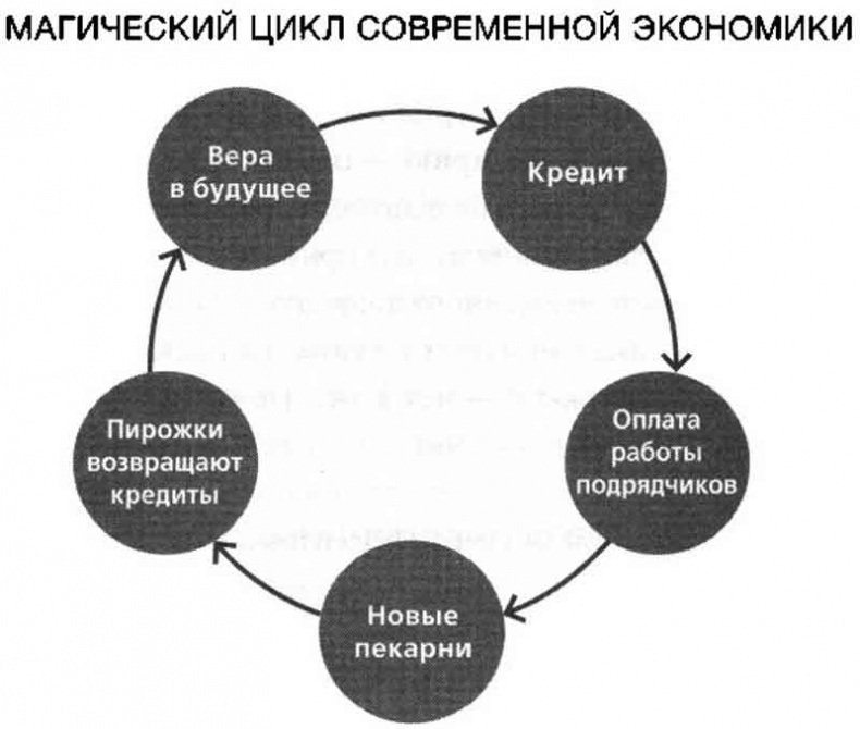 Цикл Цикл современной экономики