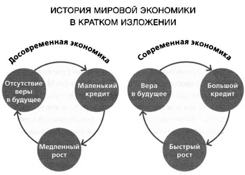Цикл Цикл мировой экономики