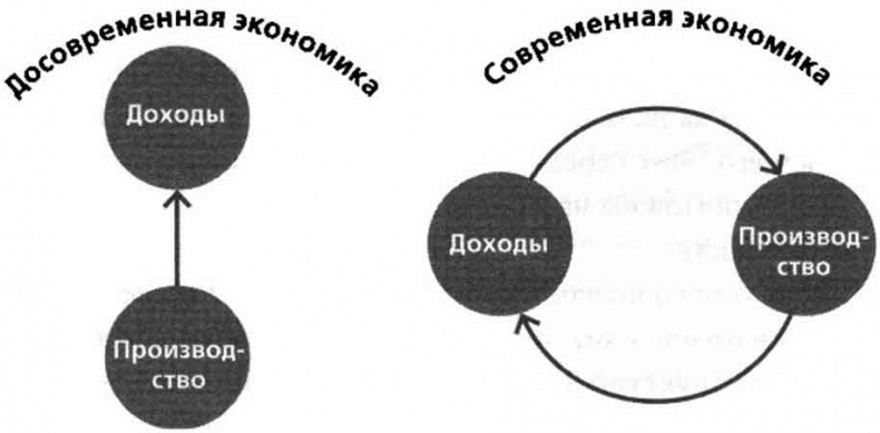 Цикл современная, досовременная экономика