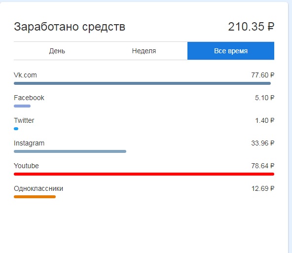 Заработано средств Заработано средств на Vktarget.